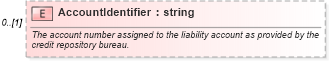 XSD Diagram of AccountIdentifier in schema credit_xsd (HR-XML - Human Resources XML)