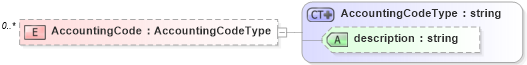XSD Diagram of AccountingCode in schema organization_xsd (HR-XML - Human Resources XML)