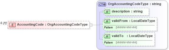 XSD Diagram of AccountingCode in schema organizationalinfotypes_xsd (HR-XML - Human Resources XML)