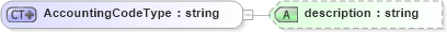 XSD Diagram of AccountingCodeType in schema organization_xsd (HR-XML - Human Resources XML)