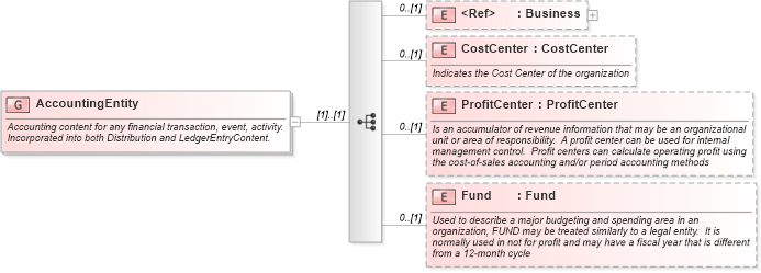 XSD Diagram of AccountingEntity in schema invoice_xsd (HR-XML - Human Resources XML)
