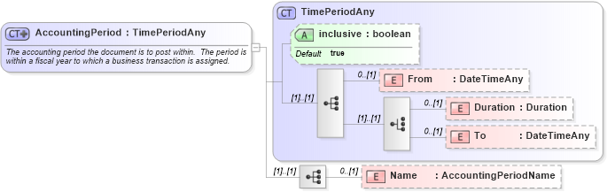 XSD Diagram of AccountingPeriod in schema invoice_xsd (HR-XML - Human Resources XML)
