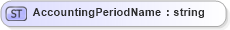 XSD Diagram of AccountingPeriodName in schema invoice_xsd (HR-XML - Human Resources XML)