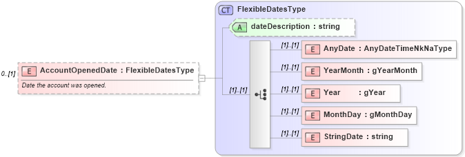 XSD Diagram of AccountOpenedDate in schema credit_xsd (HR-XML - Human Resources XML)