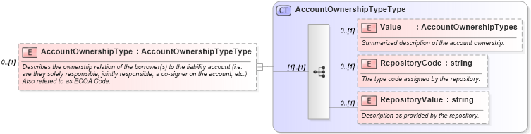 XSD Diagram of AccountOwnershipType in schema credit_xsd (HR-XML - Human Resources XML)
