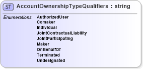 XSD Diagram of AccountOwnershipTypeQualifiers in schema credit_xsd (HR-XML - Human Resources XML)