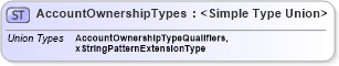 XSD Diagram of AccountOwnershipTypes in schema credit_xsd (HR-XML - Human Resources XML)