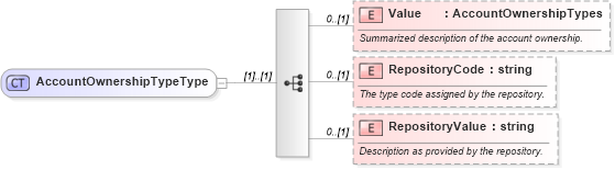 XSD Diagram of AccountOwnershipTypeType in schema credit_xsd (HR-XML - Human Resources XML)