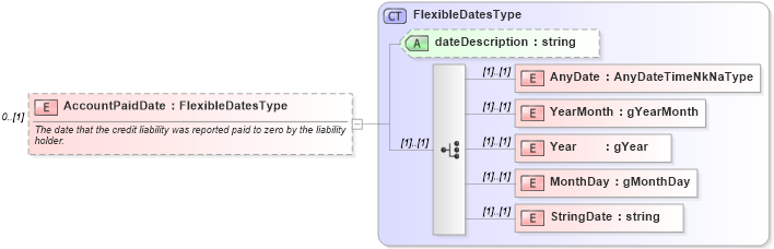 XSD Diagram of AccountPaidDate in schema credit_xsd (HR-XML - Human Resources XML)