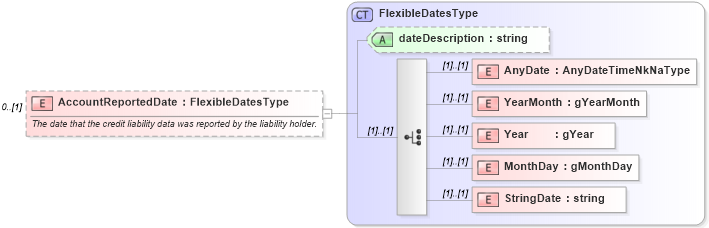 XSD Diagram of AccountReportedDate in schema credit_xsd (HR-XML - Human Resources XML)
