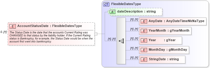 XSD Diagram of AccountStatusDate in schema credit_xsd (HR-XML - Human Resources XML)