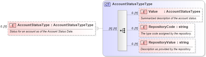 XSD Diagram of AccountStatusType in schema credit_xsd (HR-XML - Human Resources XML)