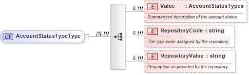 XSD Diagram of AccountStatusTypeType in schema credit_xsd (HR-XML - Human Resources XML)