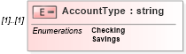 XSD Diagram of AccountType in schema usspendingaccountcoverage_xsd (HR-XML - Human Resources XML)