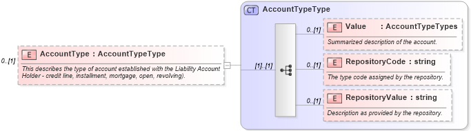 XSD Diagram of AccountType in schema credit_xsd (HR-XML - Human Resources XML)