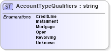 XSD Diagram of AccountTypeQualifiers in schema credit_xsd (HR-XML - Human Resources XML)