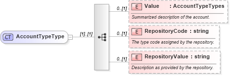XSD Diagram of AccountTypeType in schema credit_xsd (HR-XML - Human Resources XML)