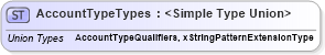 XSD Diagram of AccountTypeTypes in schema credit_xsd (HR-XML - Human Resources XML)