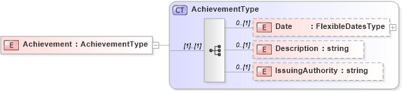 XSD Diagram of Achievement in schema sharedstaffingmodules_xsd (HR-XML - Human Resources XML)