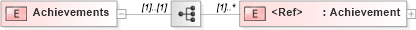 XSD Diagram of Achievements in schema sharedstaffingmodules_xsd (HR-XML - Human Resources XML)