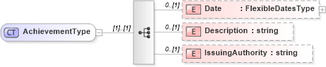 XSD Diagram of AchievementType in schema sharedstaffingmodules_xsd (HR-XML - Human Resources XML)