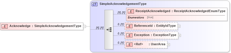 XSD Diagram of Acknowledge in schema acknowledge_xsd (HR-XML - Human Resources XML)