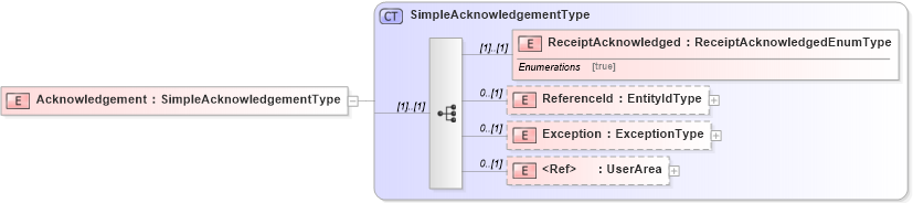 XSD Diagram of Acknowledgement in schema acknowledgement_xsd (HR-XML - Human Resources XML)