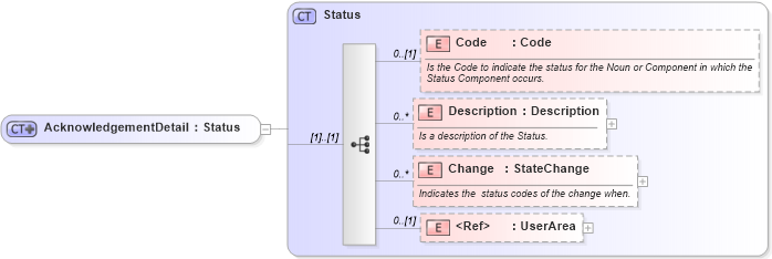 XSD Diagram of AcknowledgementDetail in schema invoice_xsd (HR-XML - Human Resources XML)