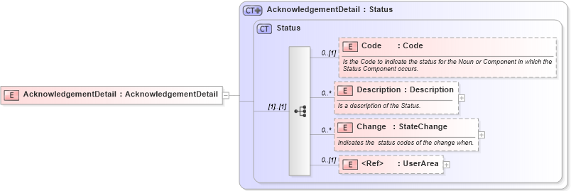 XSD Diagram of AcknowledgementDetail in schema invoice_xsd (HR-XML - Human Resources XML)