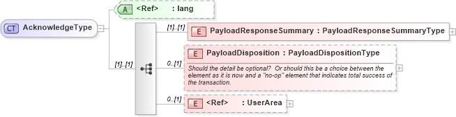 XSD Diagram of AcknowledgeType in schema applicationacknowledgement_xsd (HR-XML - Human Resources XML)