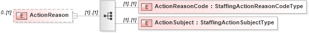 XSD Diagram of ActionReason in schema staffingaction_xsd (HR-XML - Human Resources XML)
