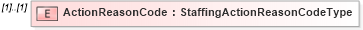 XSD Diagram of ActionReasonCode in schema staffingaction_xsd (HR-XML - Human Resources XML)