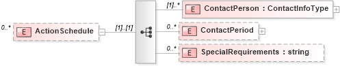 XSD Diagram of ActionSchedule in schema staffingaction_xsd (HR-XML - Human Resources XML)