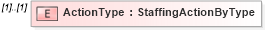 XSD Diagram of ActionType in schema staffingaction_xsd (HR-XML - Human Resources XML)