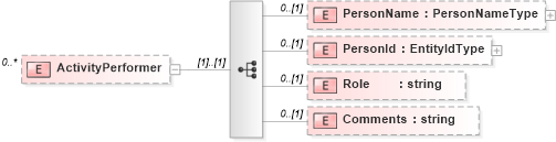 XSD Diagram of ActivityPerformer in schema newhire_xsd (HR-XML - Human Resources XML)