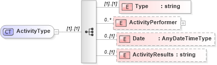 XSD Diagram of ActivityType in schema newhire_xsd (HR-XML - Human Resources XML)