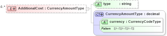 XSD Diagram of AdditionalCost in schema screeningtypes_xsd (HR-XML - Human Resources XML)