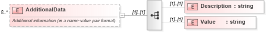 XSD Diagram of AdditionalData in schema applicationacknowledgement_xsd (HR-XML - Human Resources XML)