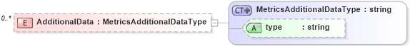 XSD Diagram of AdditionalData in schema metricsinterchange_xsd (HR-XML - Human Resources XML)