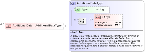 XSD Diagram of AdditionalData in schema timecard_xsd (HR-XML - Human Resources XML)