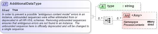 XSD Diagram of AdditionalDataType in schema timecard_xsd (HR-XML - Human Resources XML)