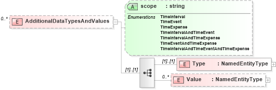 XSD Diagram of AdditionalDataTypesAndValues in schema timecardconfiguration_xsd (HR-XML - Human Resources XML)