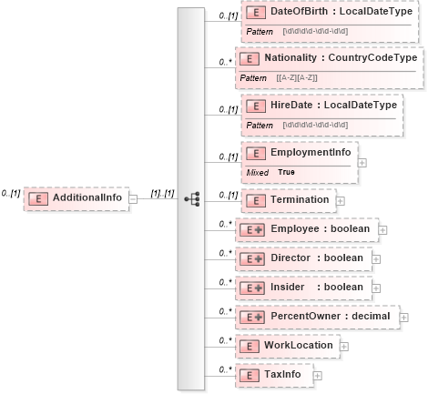 XSD Diagram of AdditionalInfo in schema stockplanparticipant_xsd (HR-XML - Human Resources XML)