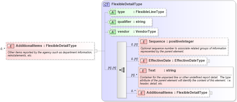 XSD Diagram of AdditionalItems in schema backgroundreports_xsd (HR-XML - Human Resources XML)