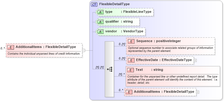 XSD Diagram of AdditionalItems in schema credit_xsd (HR-XML - Human Resources XML)