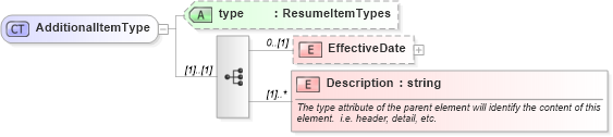 XSD Diagram of AdditionalItemType in schema resumeadditionalitems_xsd (HR-XML - Human Resources XML)