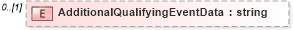 XSD Diagram of AdditionalQualifyingEventData in schema ustiercoverage_xsd (HR-XML - Human Resources XML)