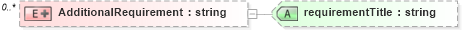 XSD Diagram of AdditionalRequirement in schema customerreportingrequirements_xsd (HR-XML - Human Resources XML)