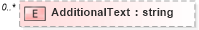 XSD Diagram of AdditionalText in schema postaladdress_xsd (HR-XML - Human Resources XML)