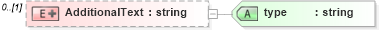 XSD Diagram of AdditionalText in schema screenings_xsd (HR-XML - Human Resources XML)